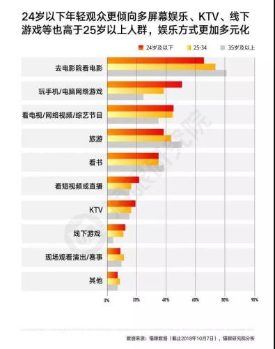 猫眼数据显示,年轻人娱乐方式更加多元化。 猫眼数据显示,年轻人娱乐方式更加多元化。
